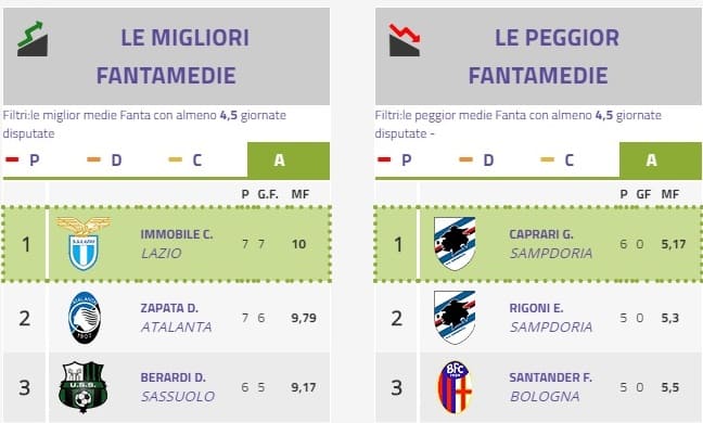 Fantamedie attaccanti: Immobile da 10 e lode, scossa Berardi, Quaglia e Piatek da horror